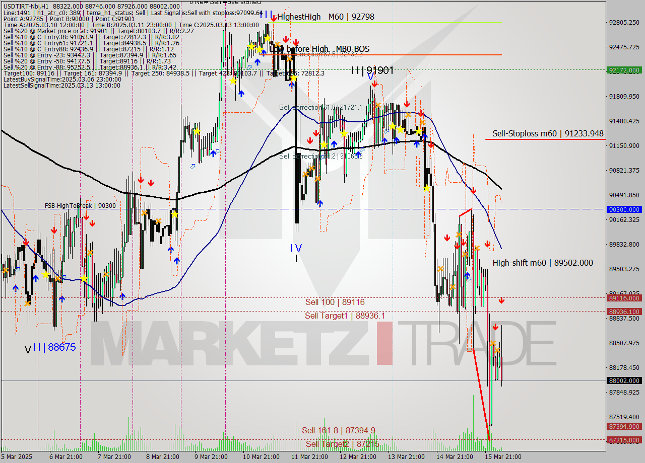 USDTIRT-Nbi MTF analysis at 2025.03.16 04:00