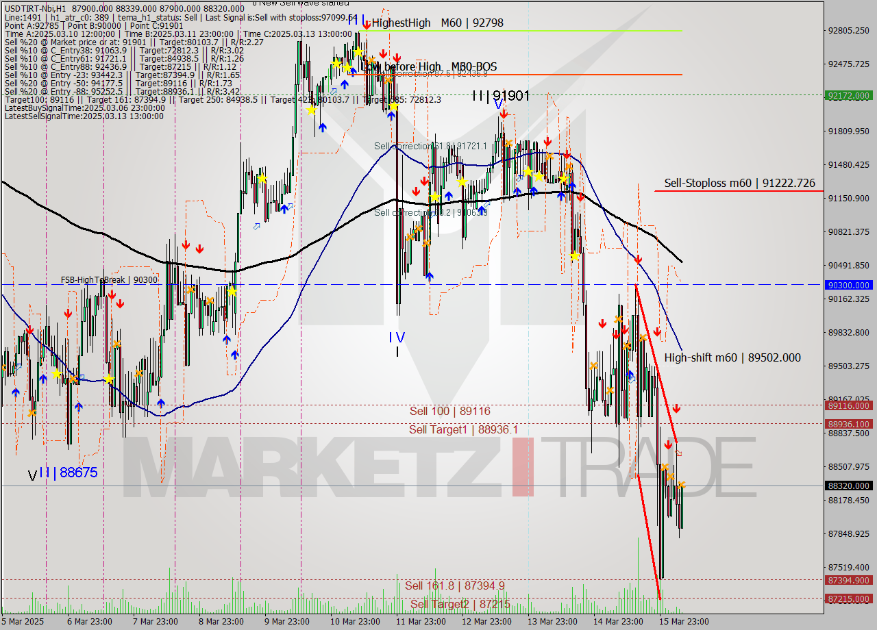 USDTIRT-Nbi MTF analysis at 2025.03.16 05:44