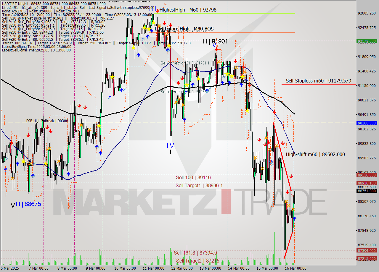 USDTIRT-Nbi MTF analysis at 2025.03.16 06:46
