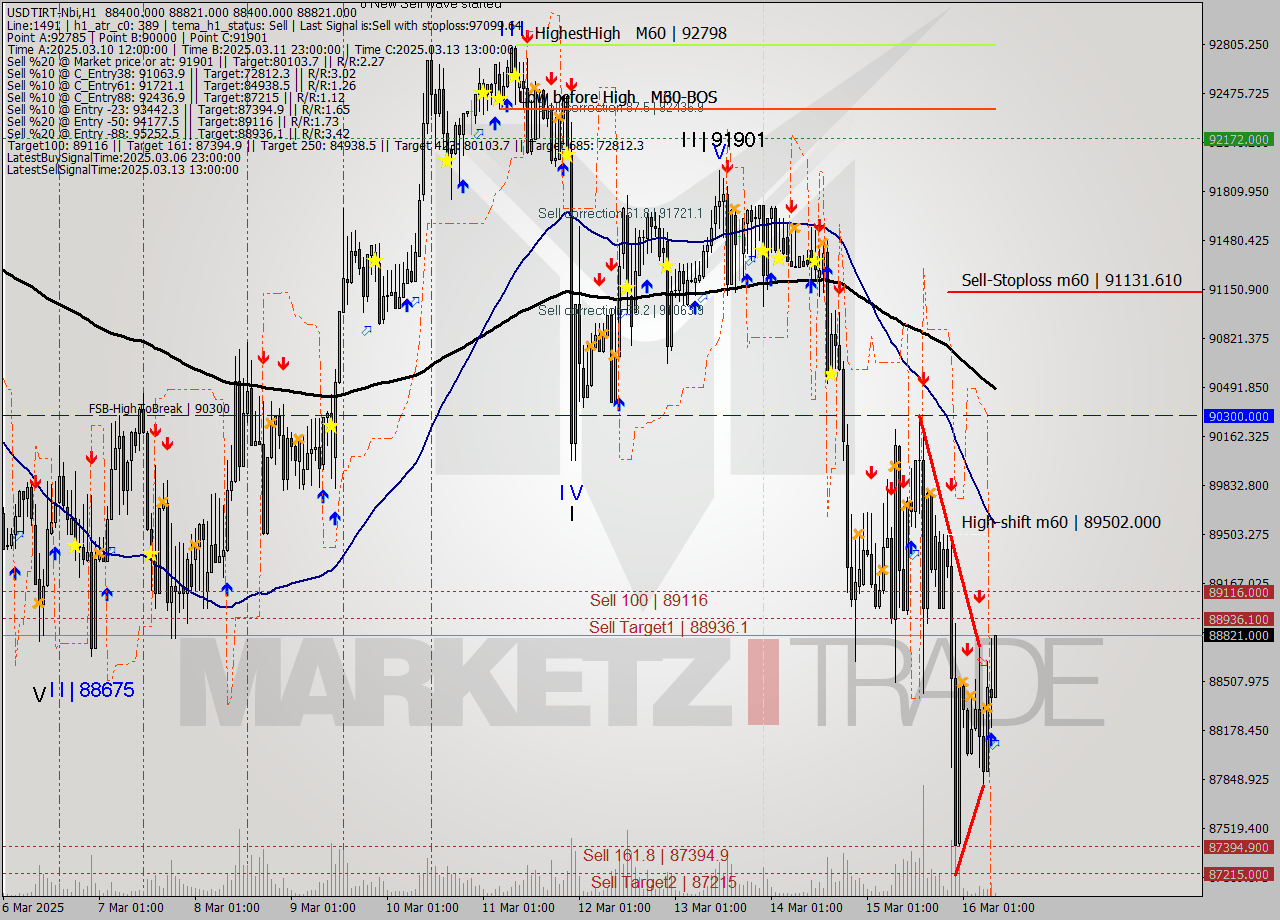 USDTIRT-Nbi MTF analysis at 2025.03.16 07:40