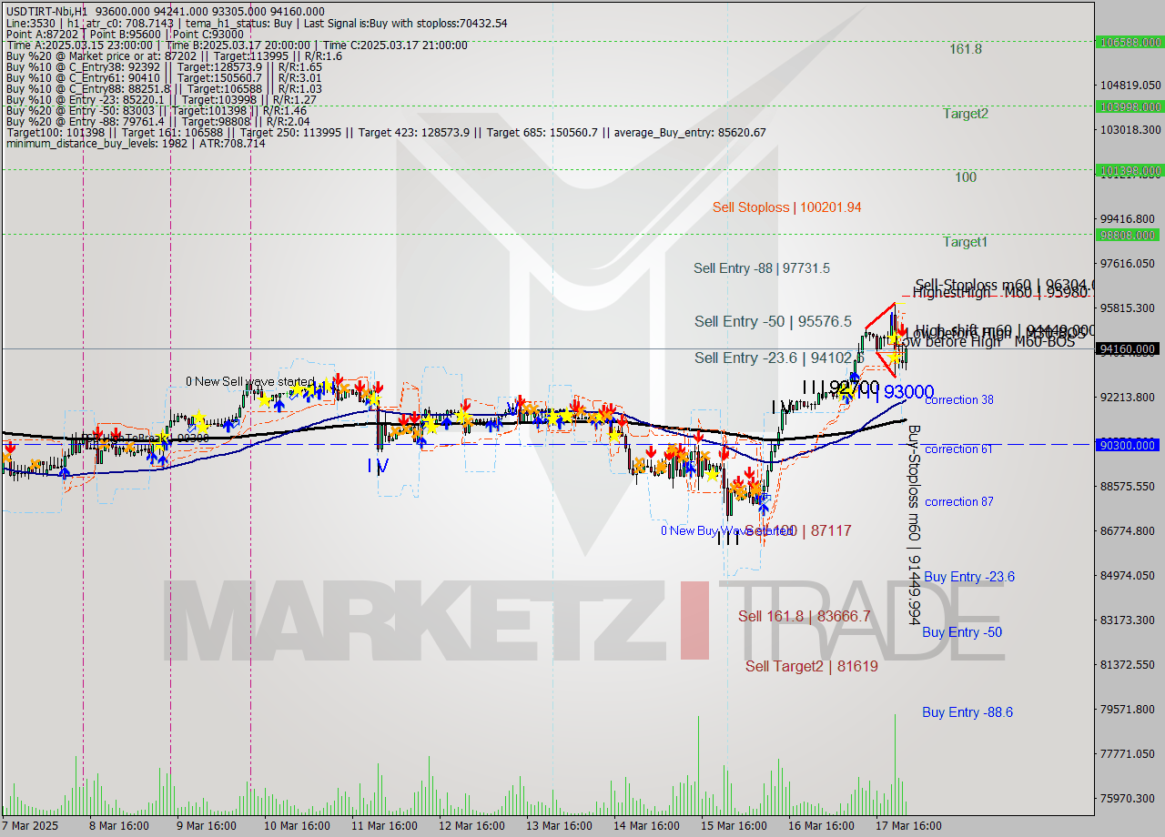 USDTIRT-Nbi MTF analysis at 2025.03.17 22:29