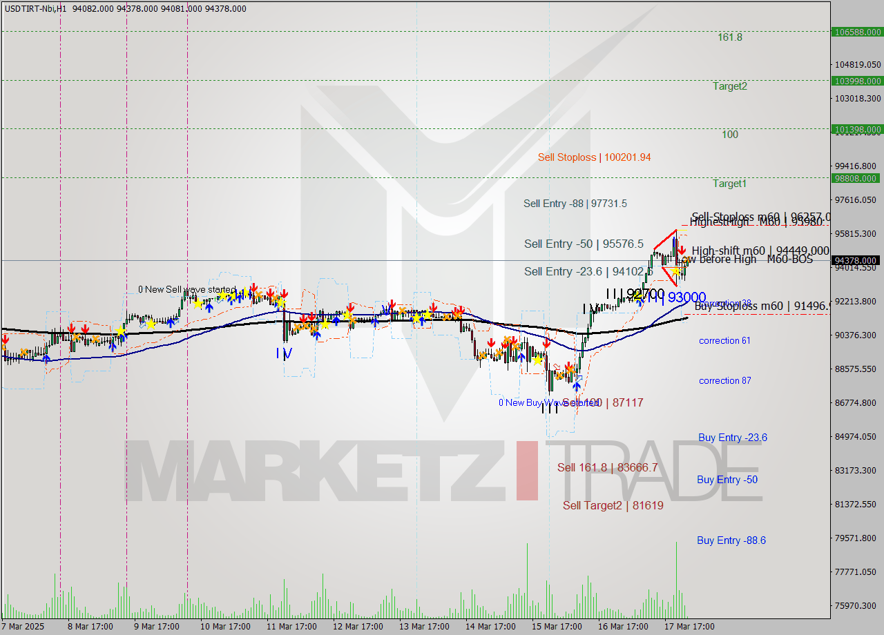 USDTIRT-Nbi MTF analysis at 2025.03.17 23:44