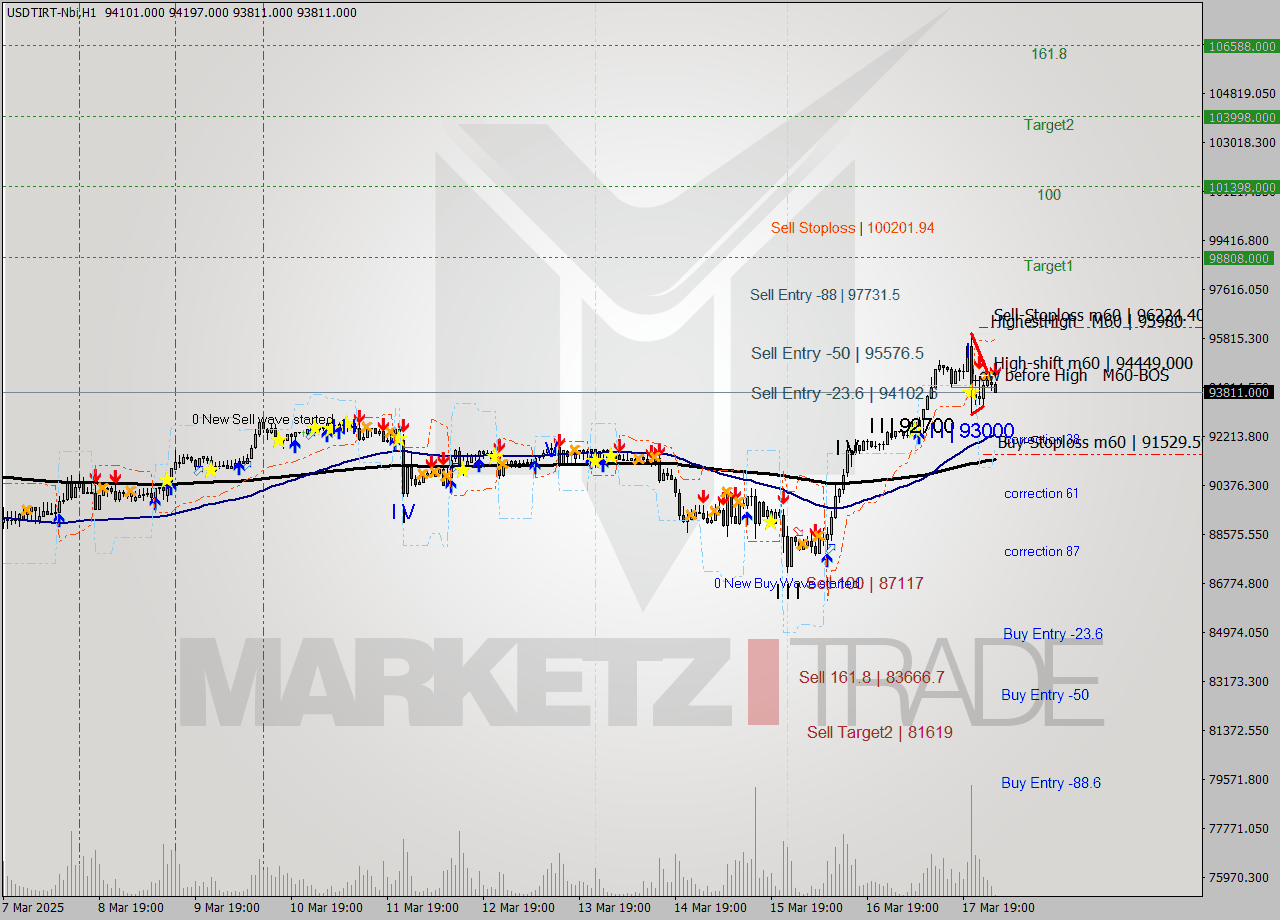 USDTIRT-Nbi MTF analysis at 2025.03.18 01:38