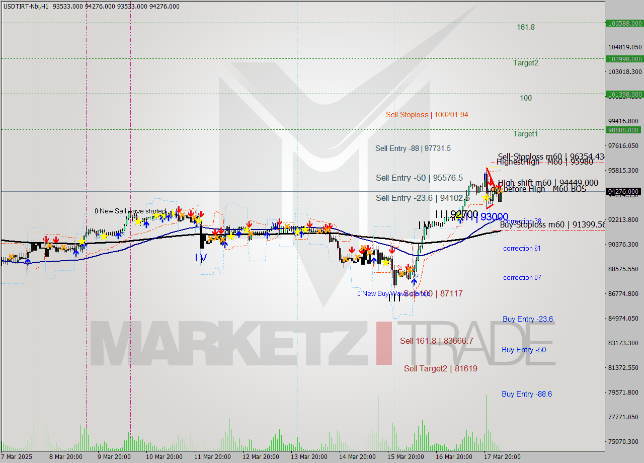 USDTIRT-Nbi MTF analysis at 2025.03.18 02:44