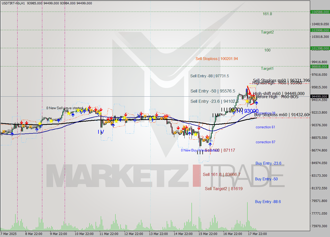 USDTIRT-Nbi MTF analysis at 2025.03.18 04:57