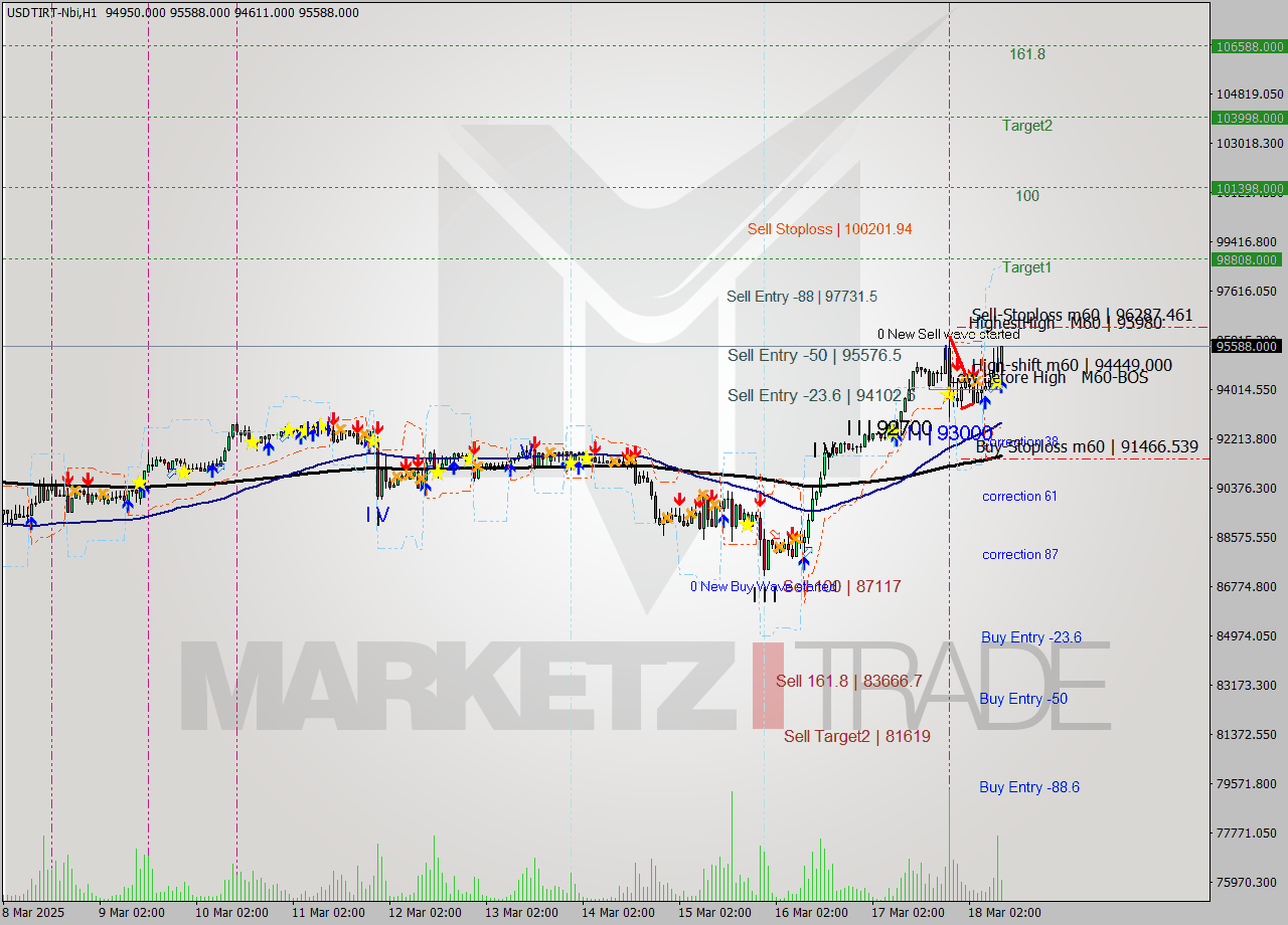 USDTIRT-Nbi MTF analysis at 2025.03.18 08:58
