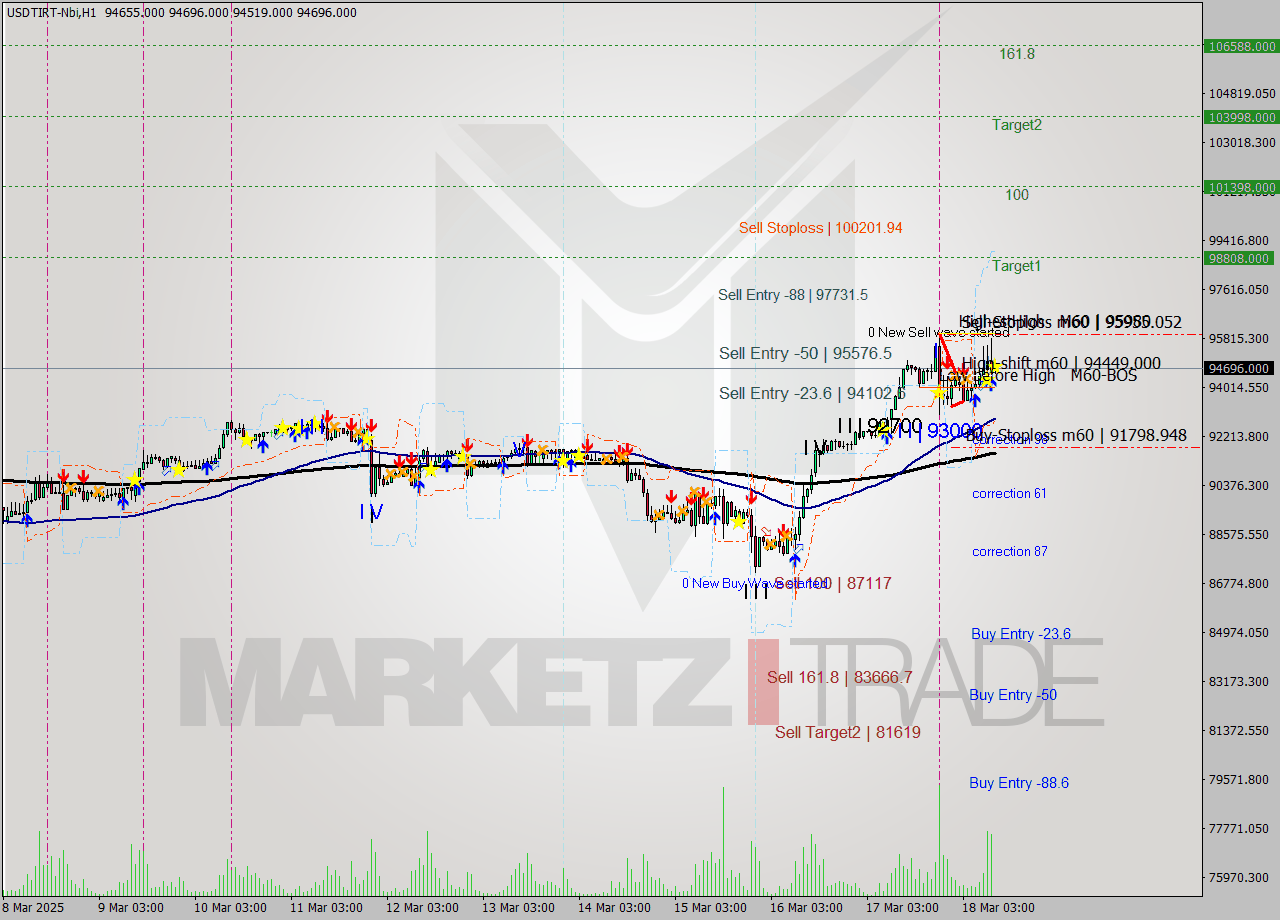 USDTIRT-Nbi MTF analysis at 2025.03.18 09:30