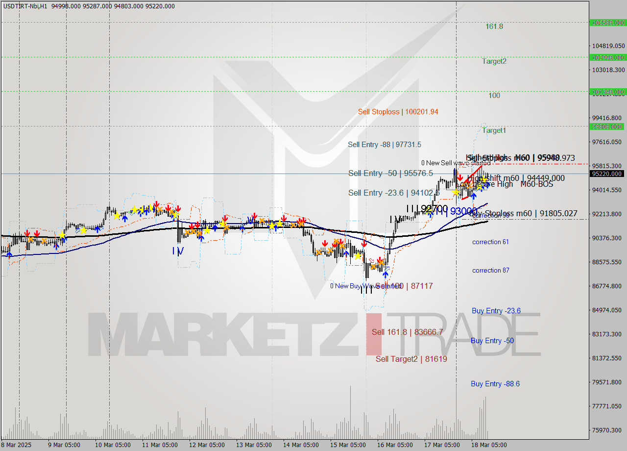 USDTIRT-Nbi MTF analysis at 2025.03.18 11:41