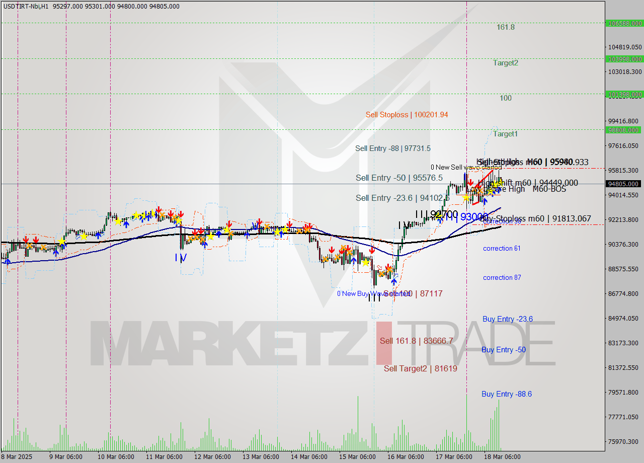 USDTIRT-Nbi MTF analysis at 2025.03.18 12:31