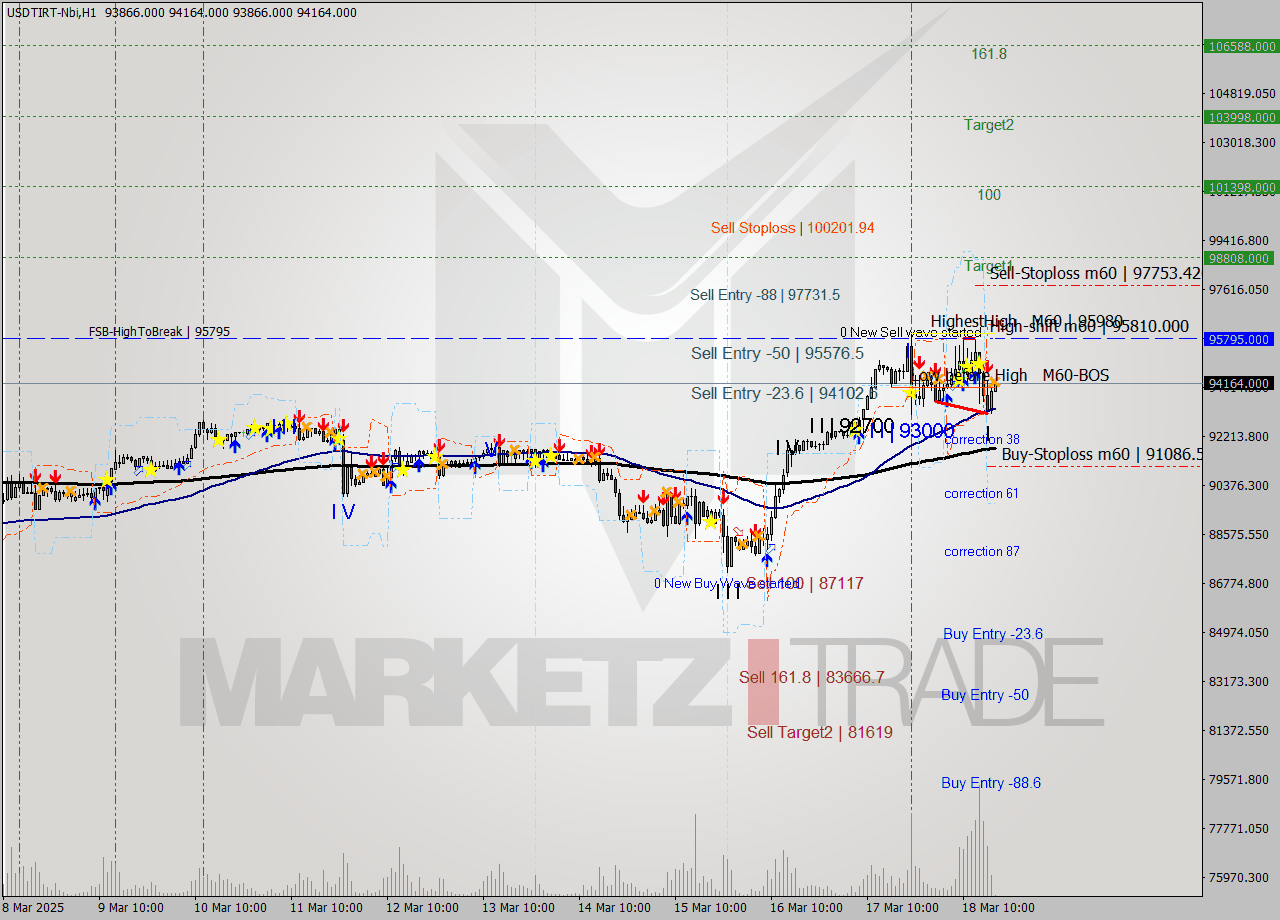 USDTIRT-Nbi MTF analysis at 2025.03.18 16:37