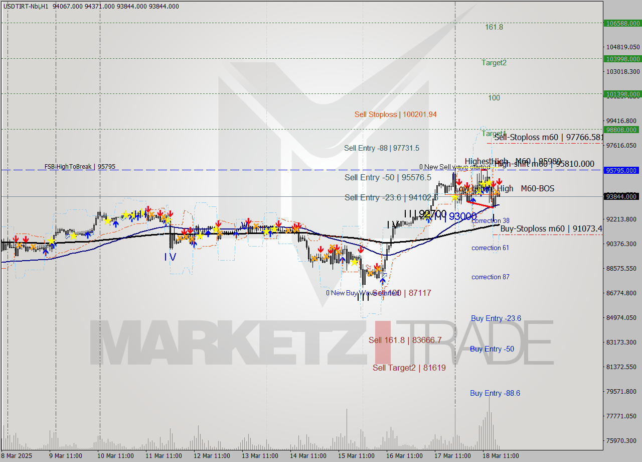 USDTIRT-Nbi MTF analysis at 2025.03.18 18:14