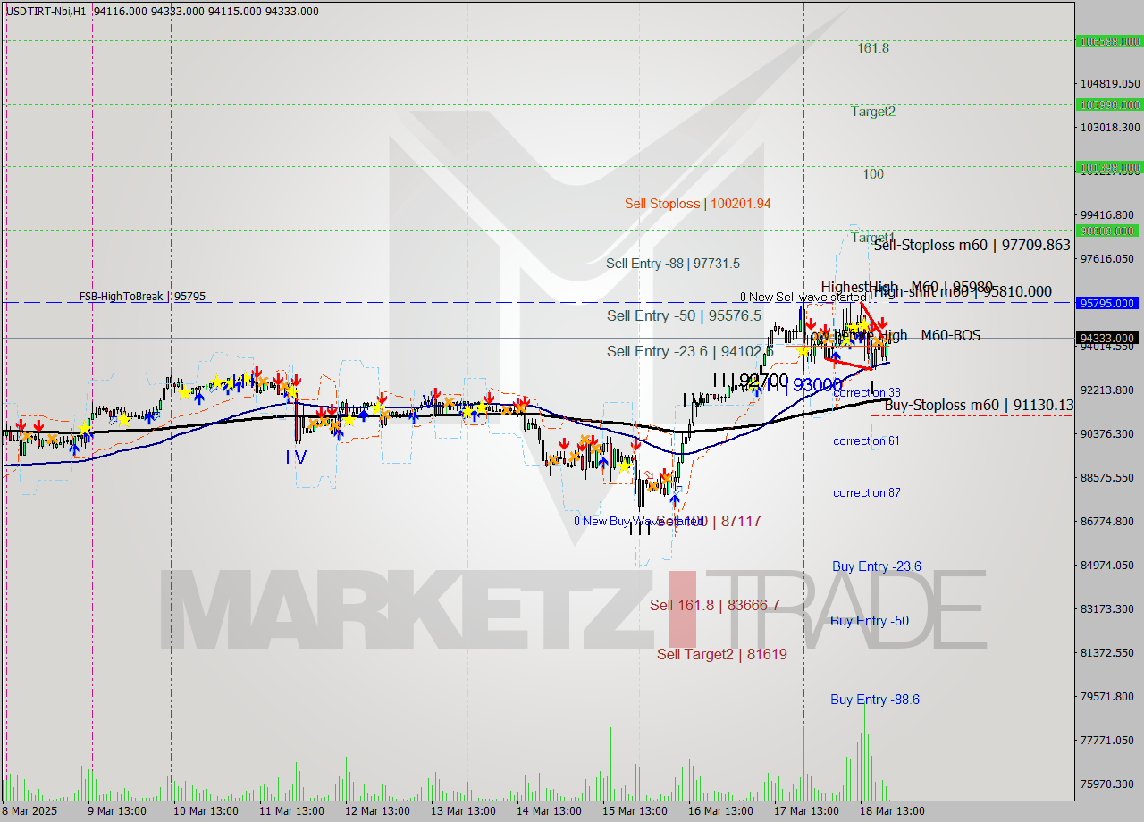 USDTIRT-Nbi MTF analysis at 2025.03.18 19:39