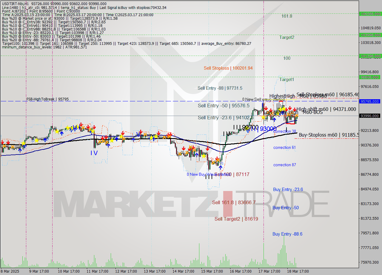 USDTIRT-Nbi MTF analysis at 2025.03.18 23:38