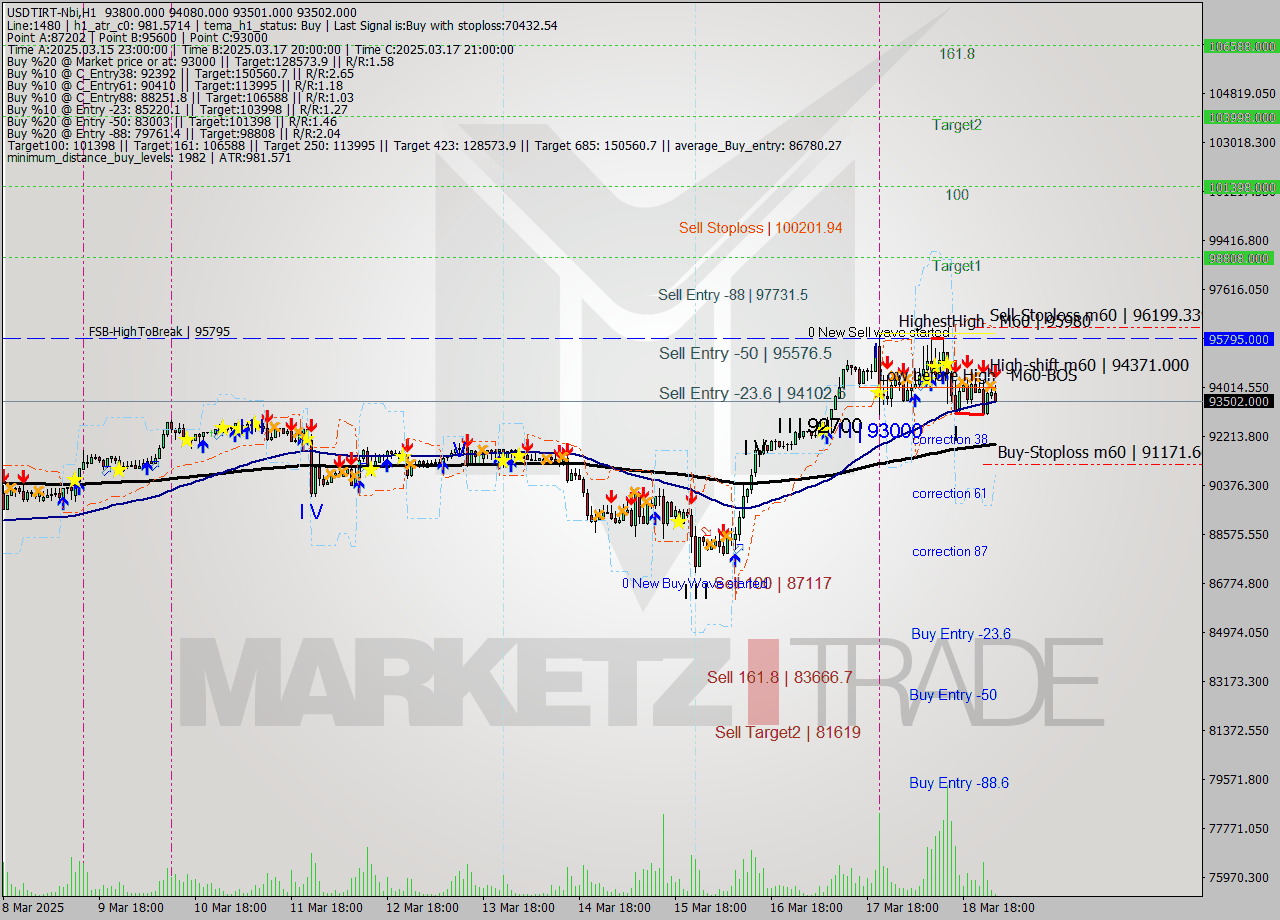 USDTIRT-Nbi MTF analysis at 2025.03.19 00:59