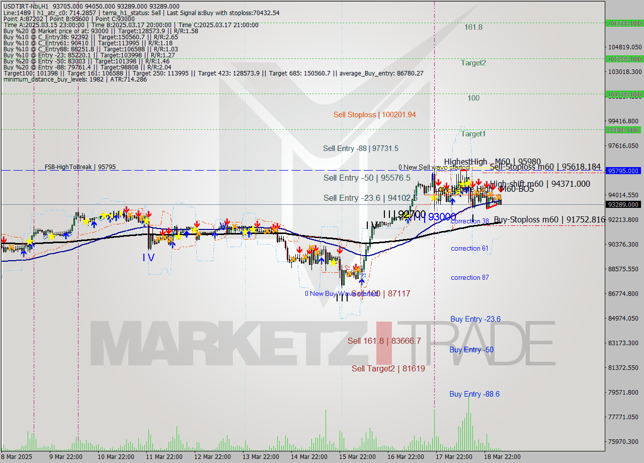 USDTIRT-Nbi MTF analysis at 2025.03.19 04:59