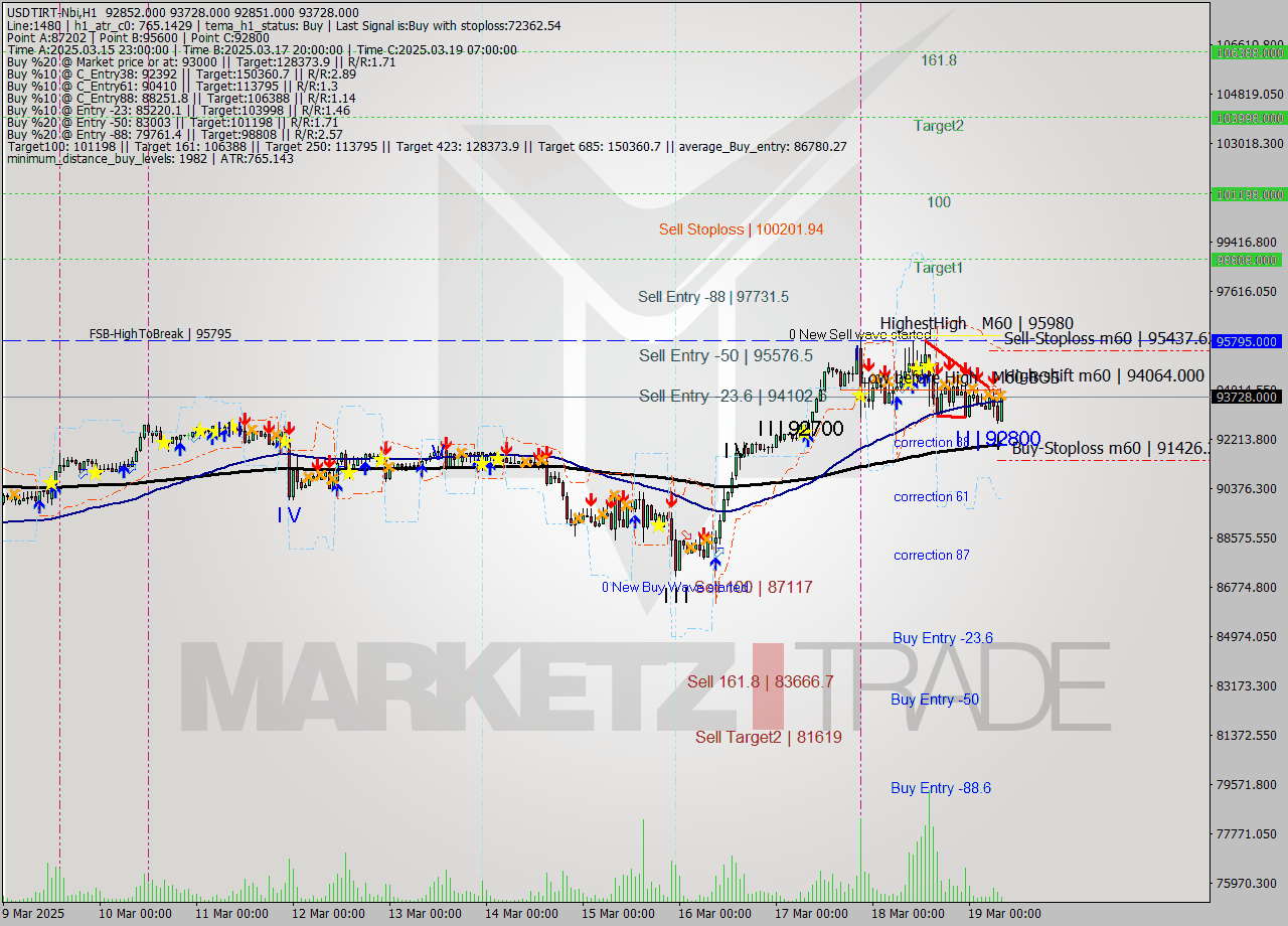 USDTIRT-Nbi MTF analysis at 2025.03.19 07:16