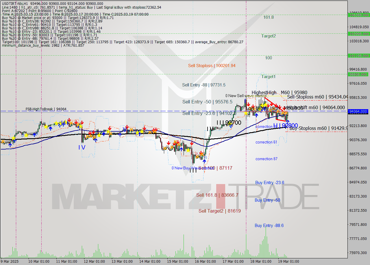 USDTIRT-Nbi MTF analysis at 2025.03.19 07:37