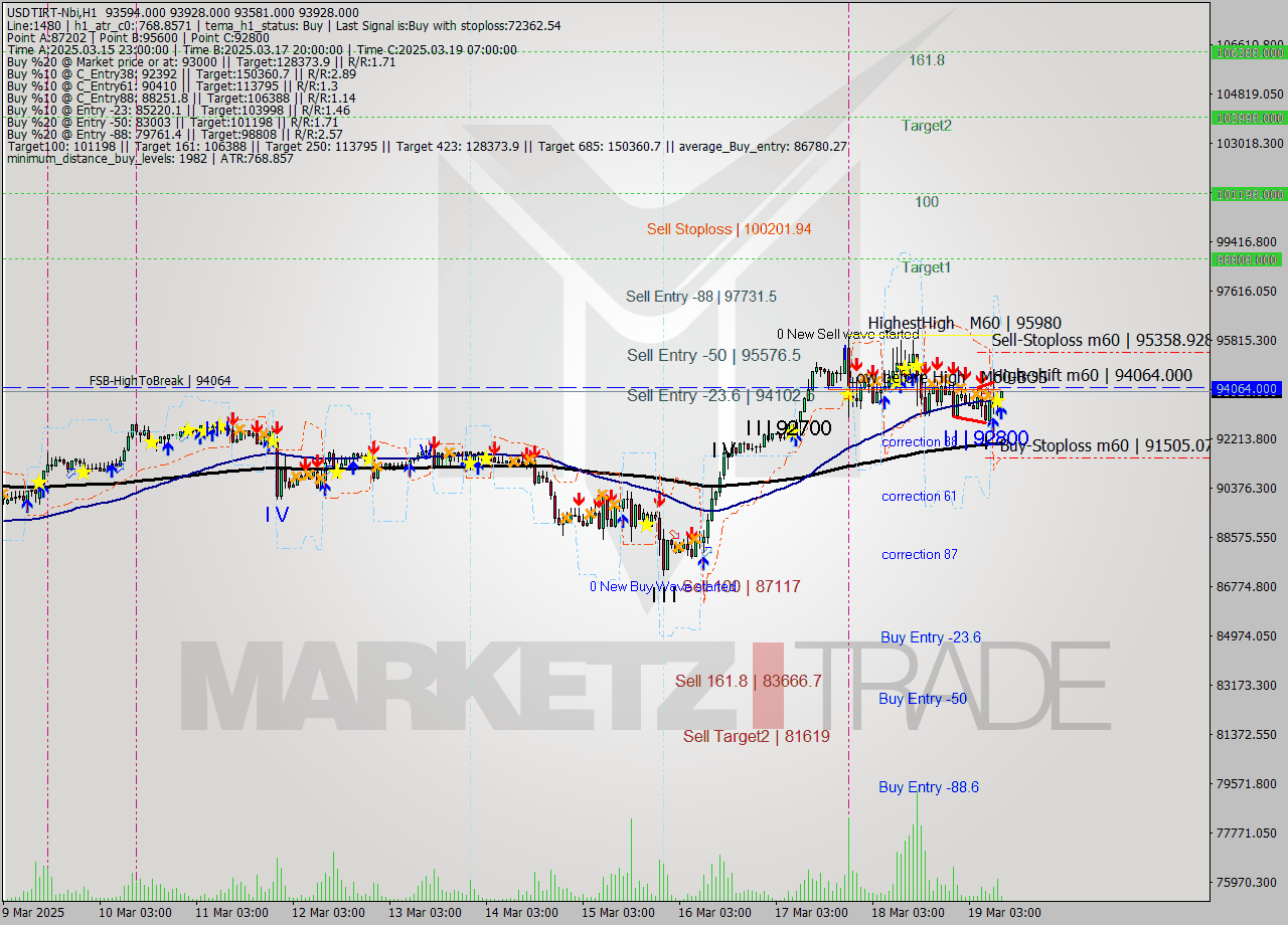 USDTIRT-Nbi MTF analysis at 2025.03.19 09:58
