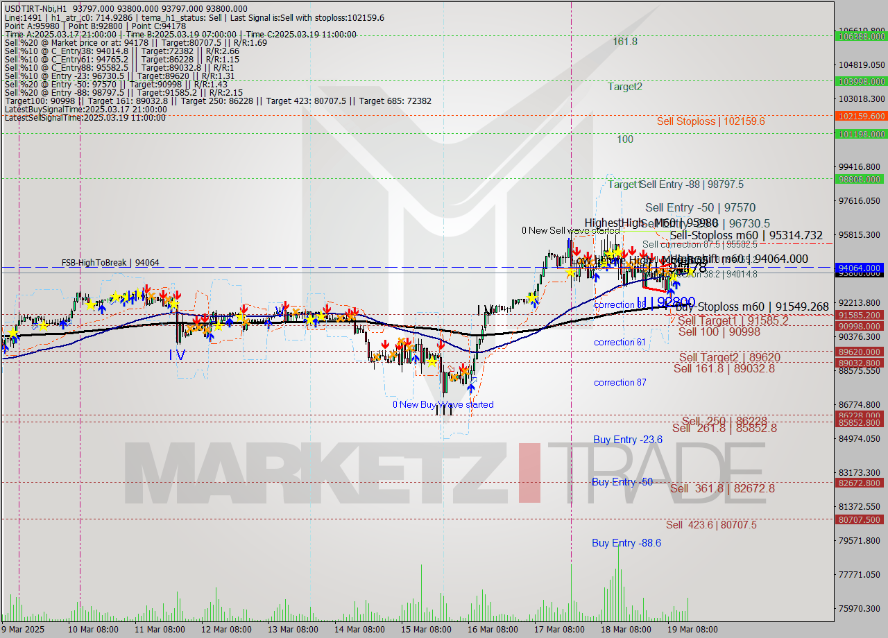 USDTIRT-Nbi MTF analysis at 2025.03.19 14:30