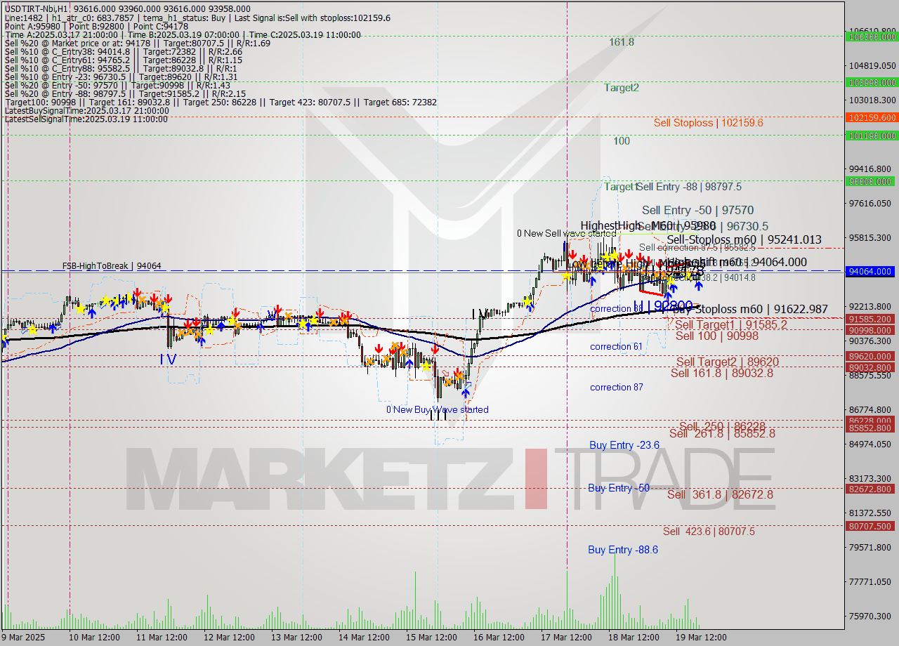 USDTIRT-Nbi MTF analysis at 2025.03.19 18:48