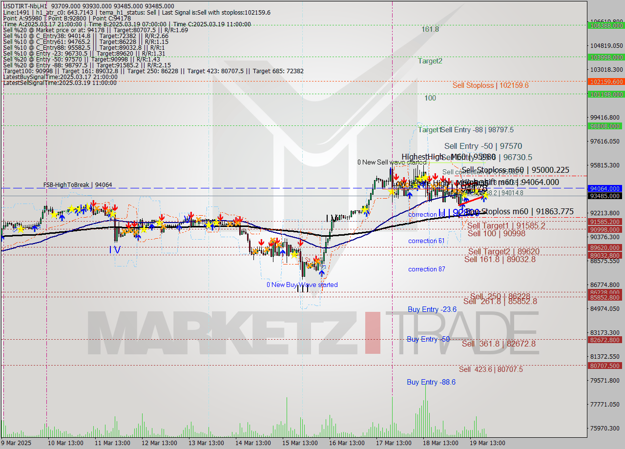 USDTIRT-Nbi MTF analysis at 2025.03.19 20:00