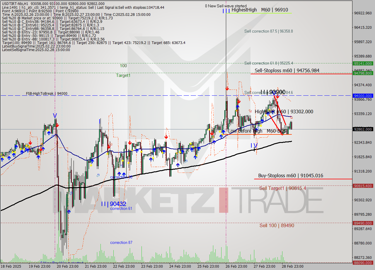 USDTIRT-Nbi MTf analysis at 2025.03.01 05:39