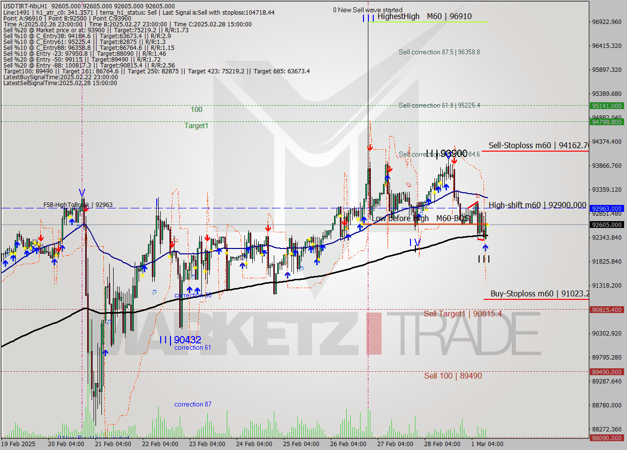 USDTIRT-Nbi MTf analysis at 2025.03.01 10:30