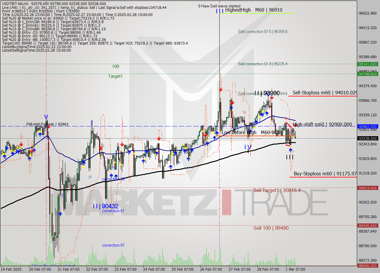 USDTIRT-Nbi MTf analysis at 2025.03.01 14:23