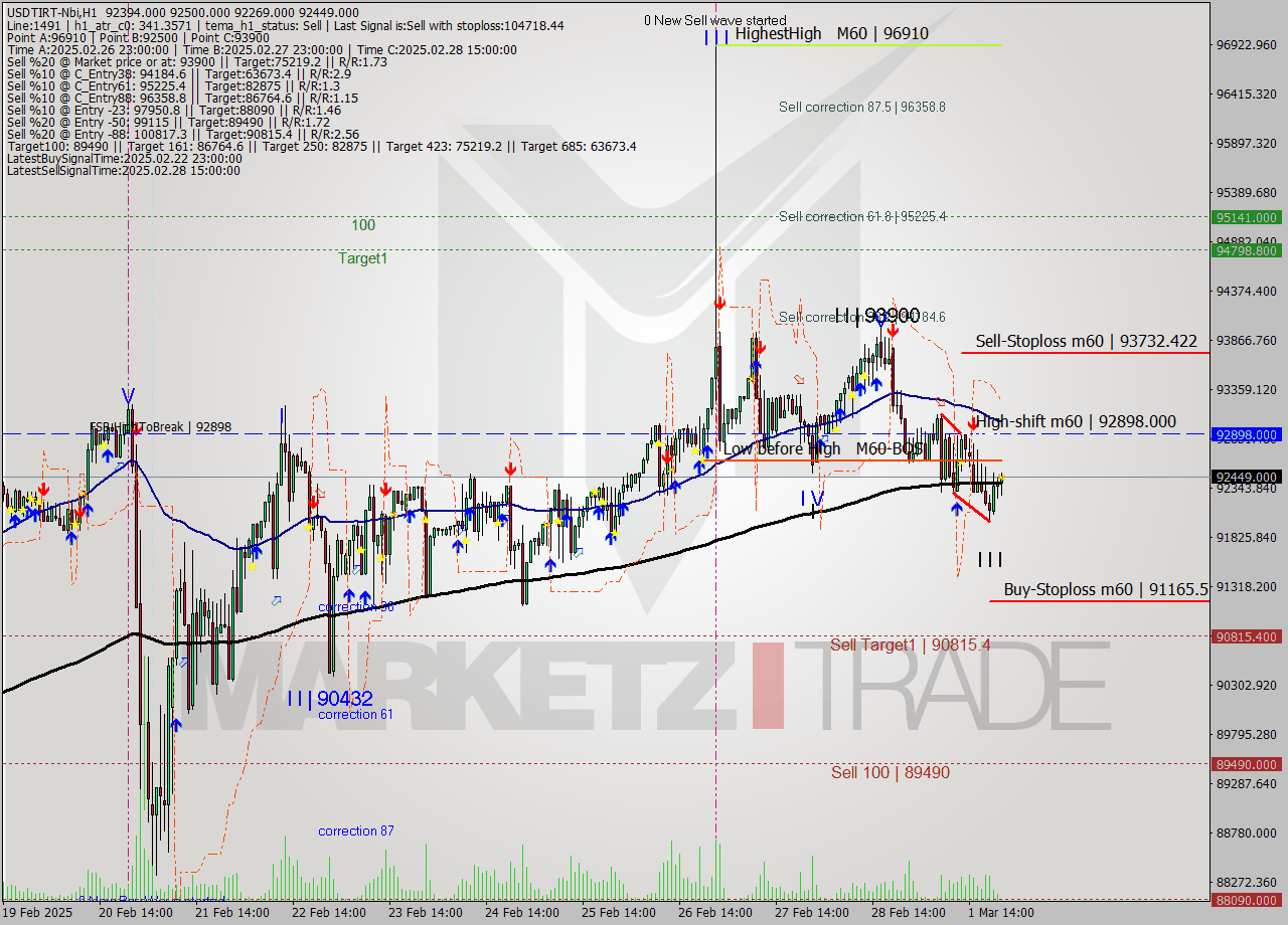 USDTIRT-Nbi MTf analysis at 2025.03.01 20:52