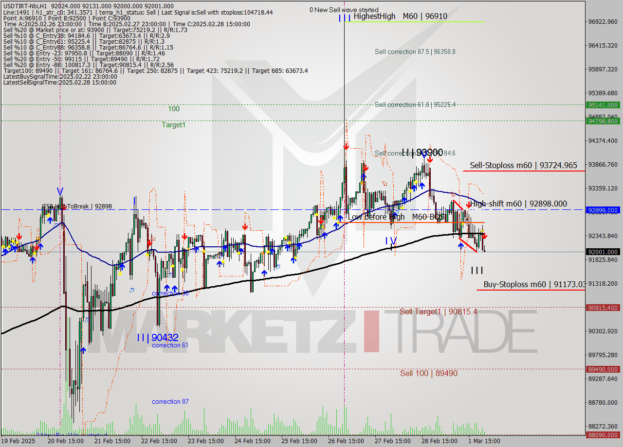 USDTIRT-Nbi MTf analysis at 2025.03.01 21:42