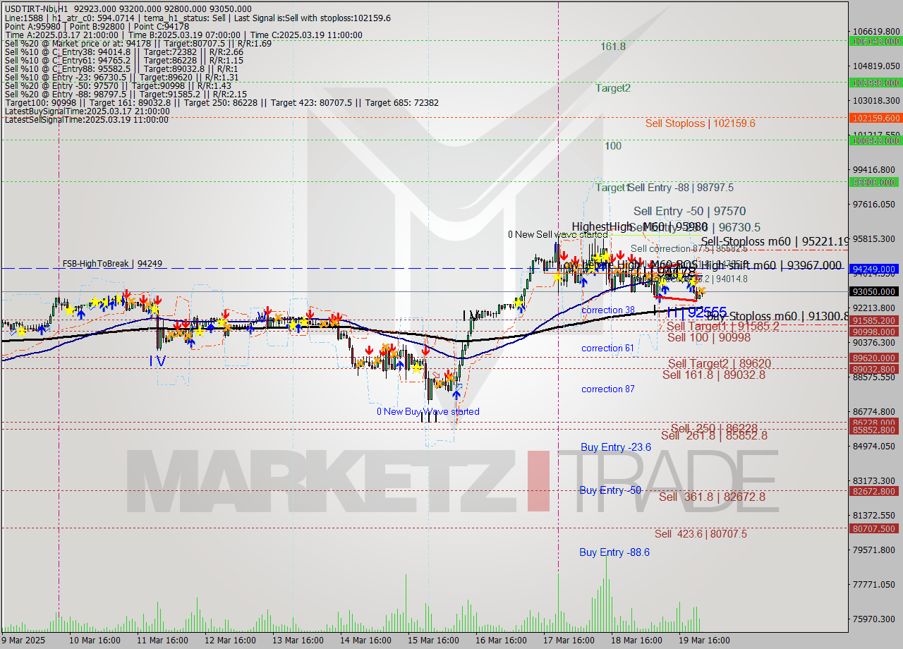 USDTIRT-Nbi MTF analysis at 2025.03.19 22:33