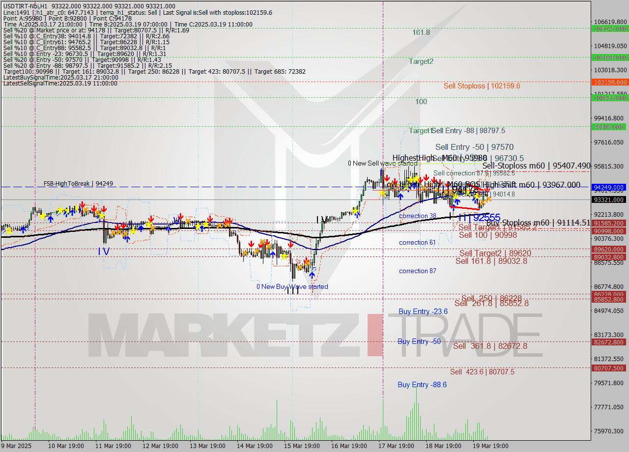 USDTIRT-Nbi MTF analysis at 2025.03.20 01:30