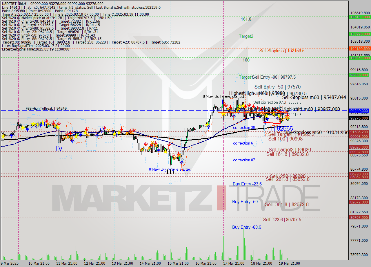 USDTIRT-Nbi MTF analysis at 2025.03.20 03:32