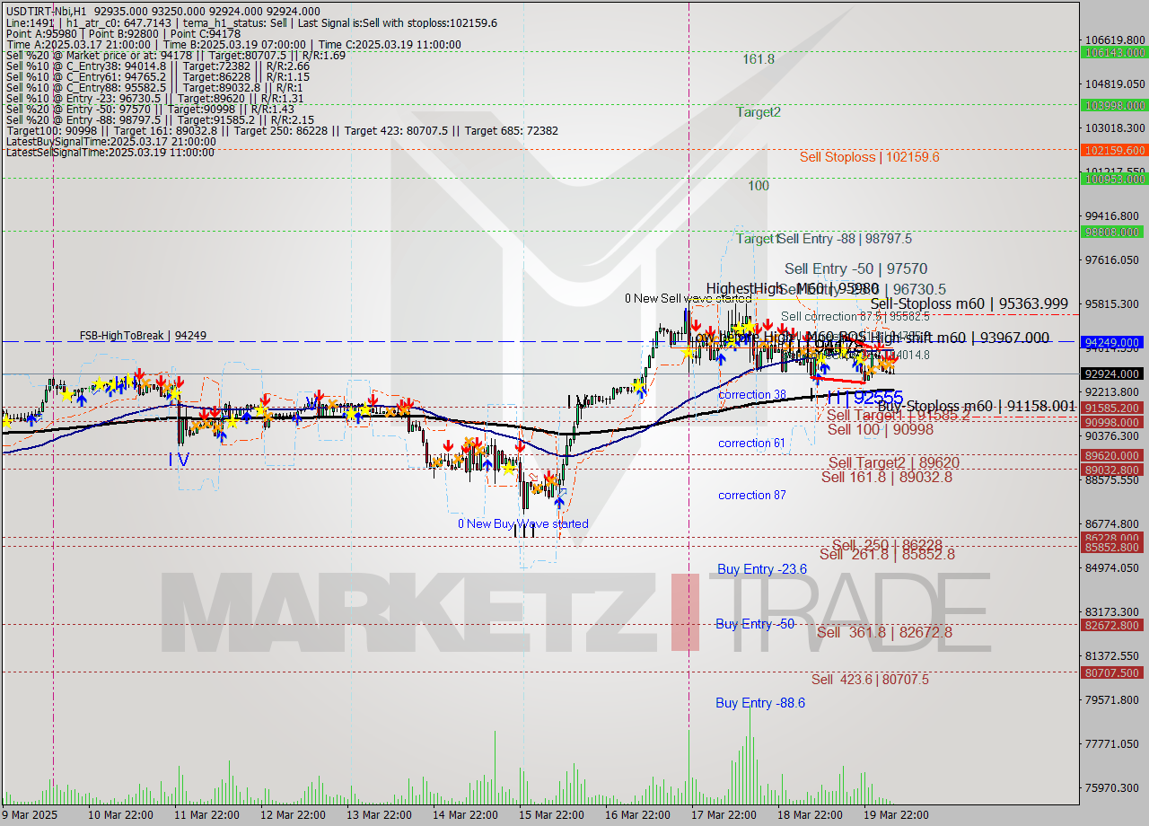 USDTIRT-Nbi MTF analysis at 2025.03.20 04:59