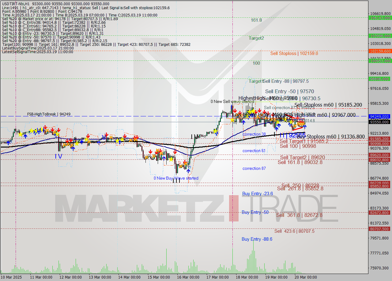 USDTIRT-Nbi MTF analysis at 2025.03.20 07:15