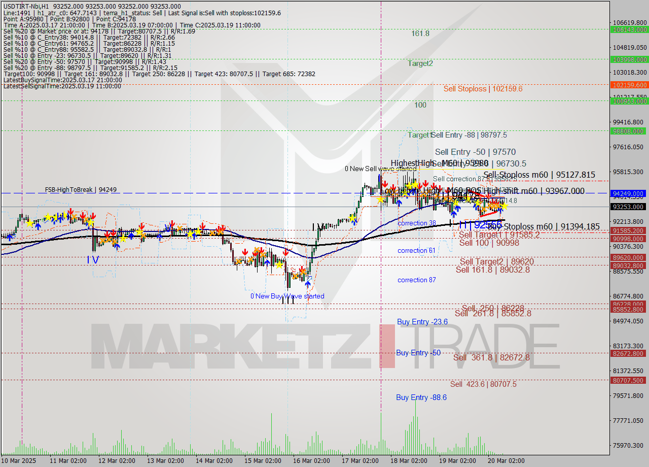 USDTIRT-Nbi MTF analysis at 2025.03.20 08:30