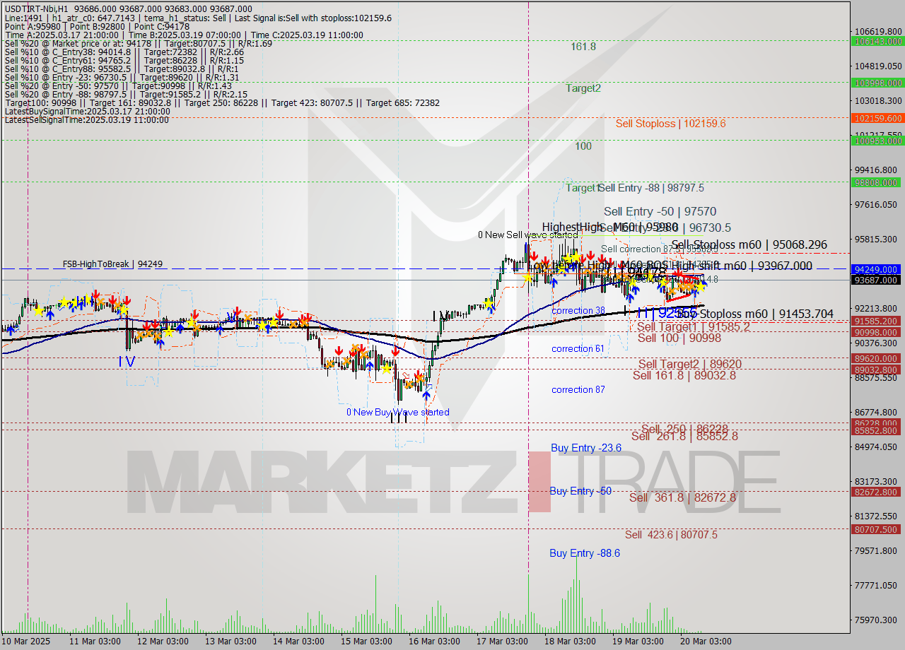 USDTIRT-Nbi MTF analysis at 2025.03.20 09:30