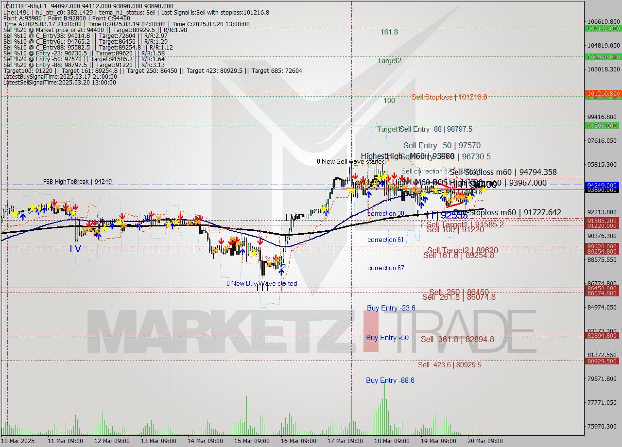 USDTIRT-Nbi MTF analysis at 2025.03.20 15:34