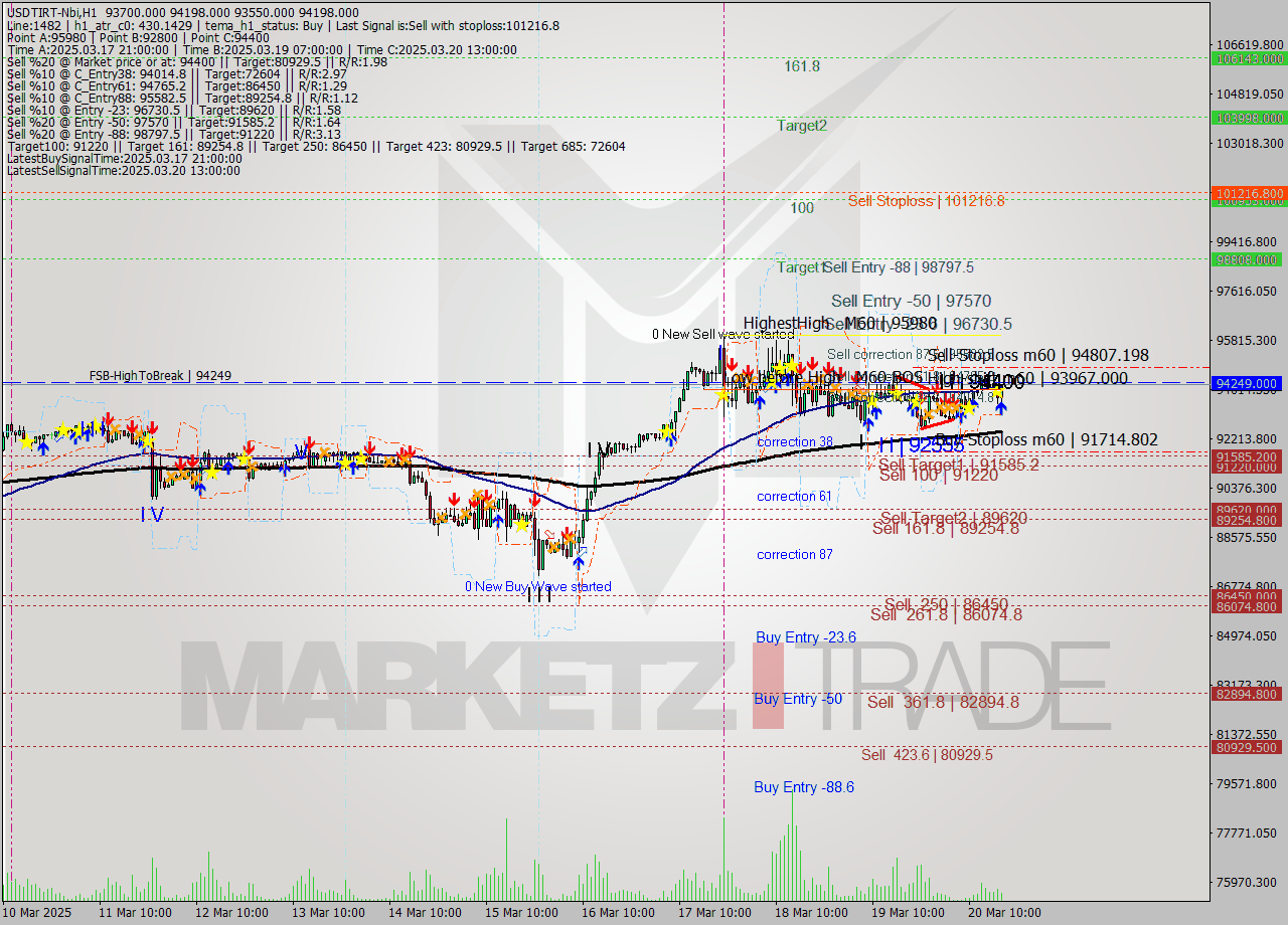 USDTIRT-Nbi MTF analysis at 2025.03.20 17:07