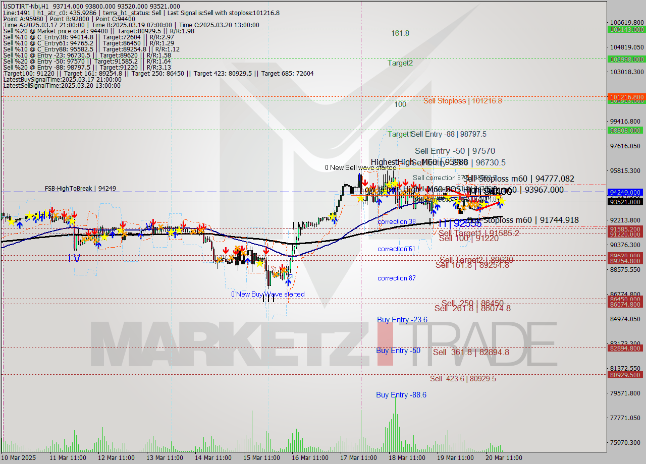 USDTIRT-Nbi MTF analysis at 2025.03.20 17:44