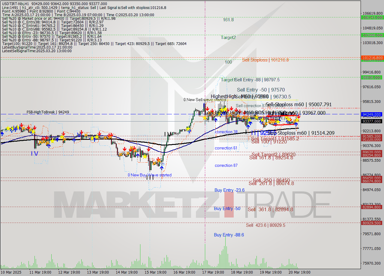 USDTIRT-Nbi MTF analysis at 2025.03.21 01:59