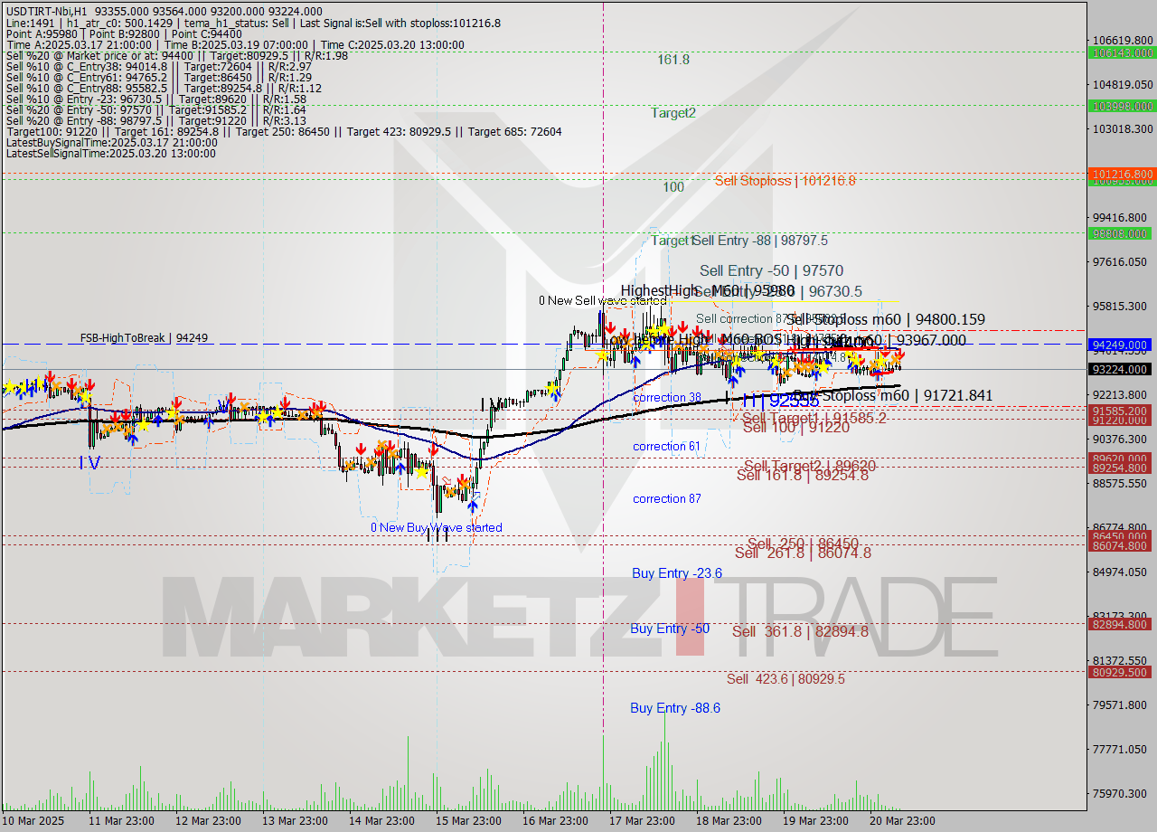 USDTIRT-Nbi MTF analysis at 2025.03.21 05:59