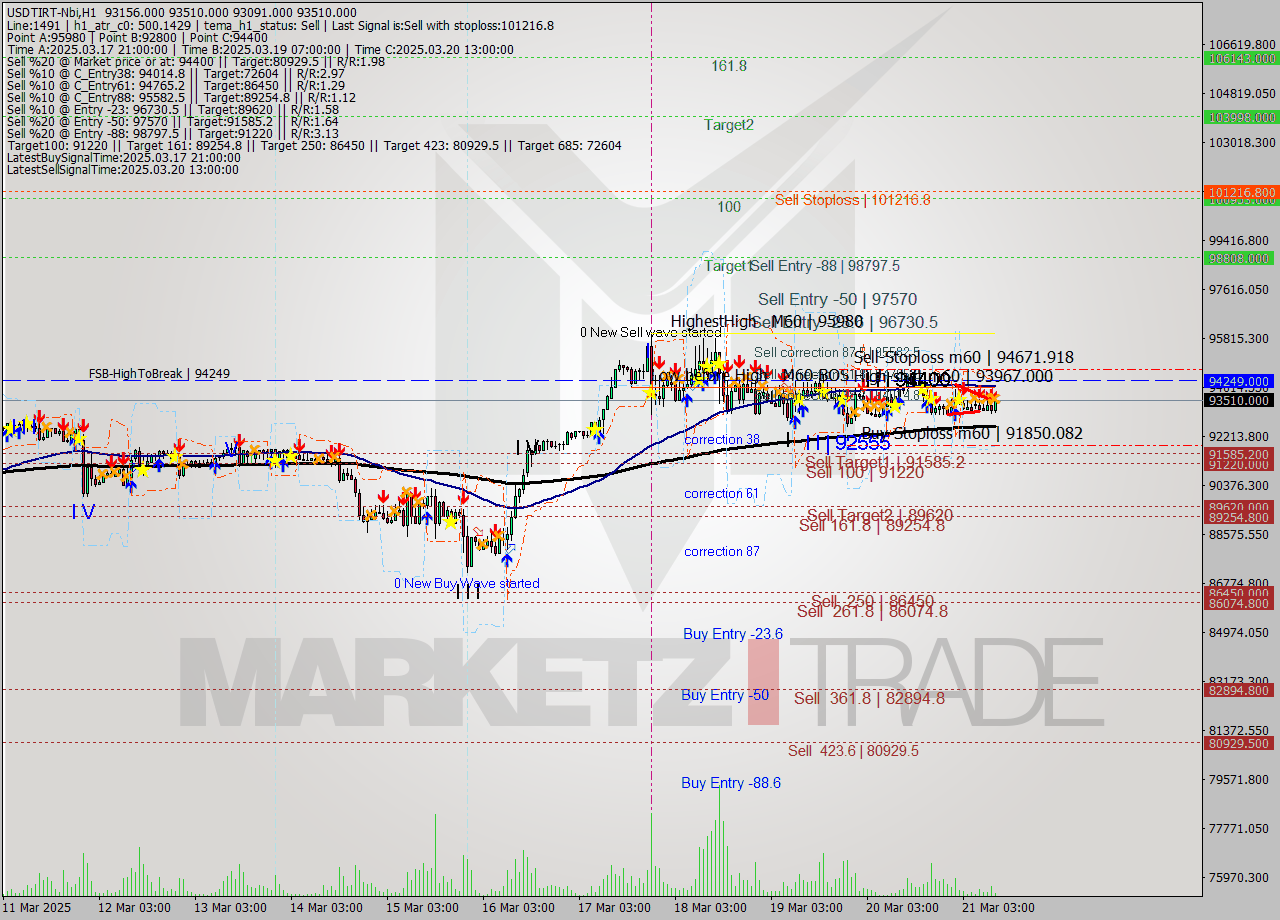 USDTIRT-Nbi MTF analysis at 2025.03.21 09:50
