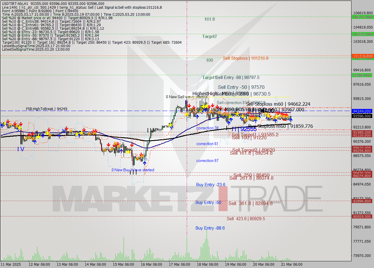 USDTIRT-Nbi MTF analysis at 2025.03.21 12:38