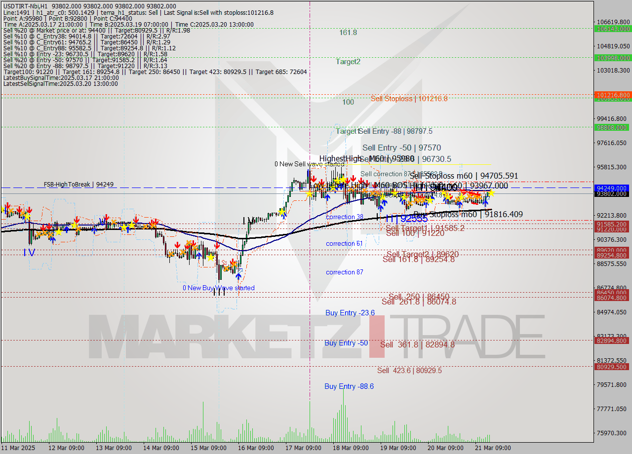 USDTIRT-Nbi MTF analysis at 2025.03.21 15:30