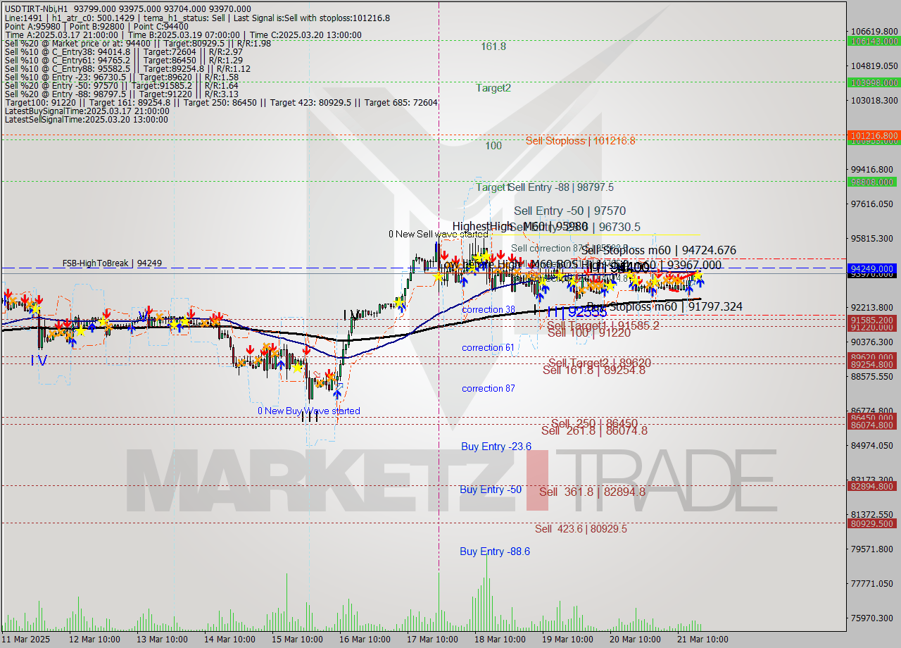 USDTIRT-Nbi MTF analysis at 2025.03.21 17:19