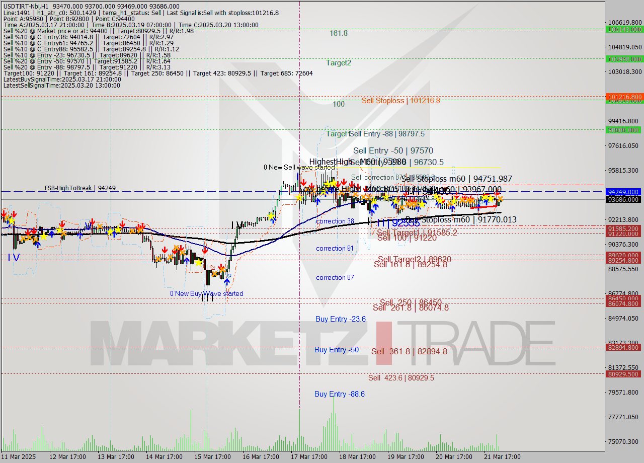 USDTIRT-Nbi MTF analysis at 2025.03.21 23:35