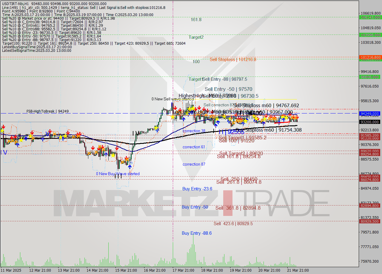 USDTIRT-Nbi MTF analysis at 2025.03.22 03:33