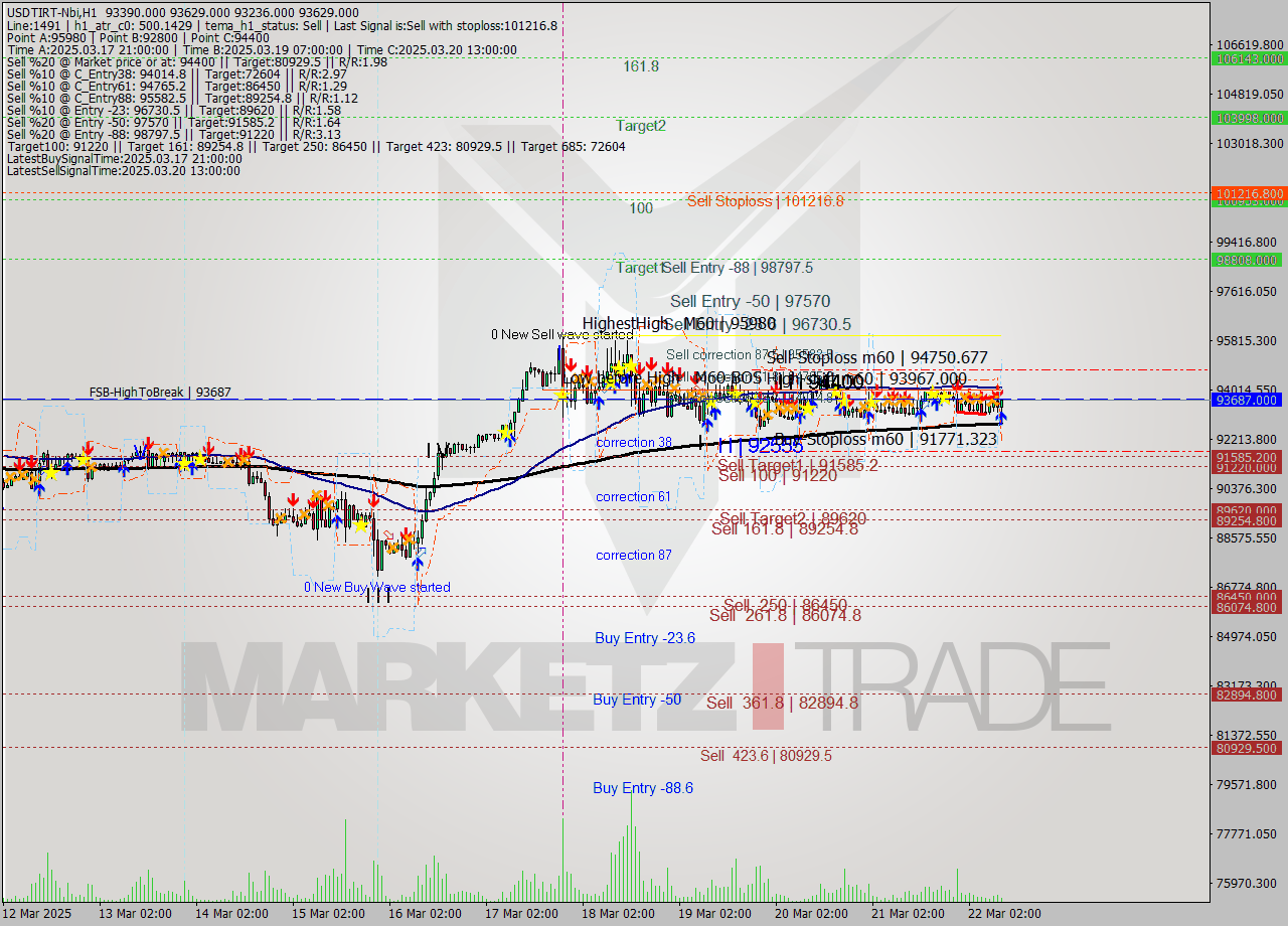 USDTIRT-Nbi MTF analysis at 2025.03.22 08:57