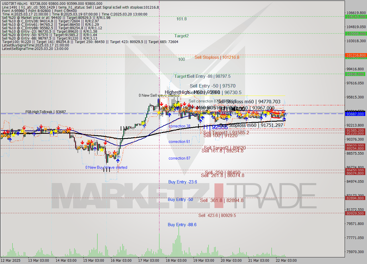 USDTIRT-Nbi MTF analysis at 2025.03.22 10:17
